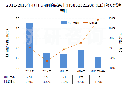 2011-2015年4月已錄制的磁條卡(HS85232120)出口總額及增速統(tǒng)計(jì)